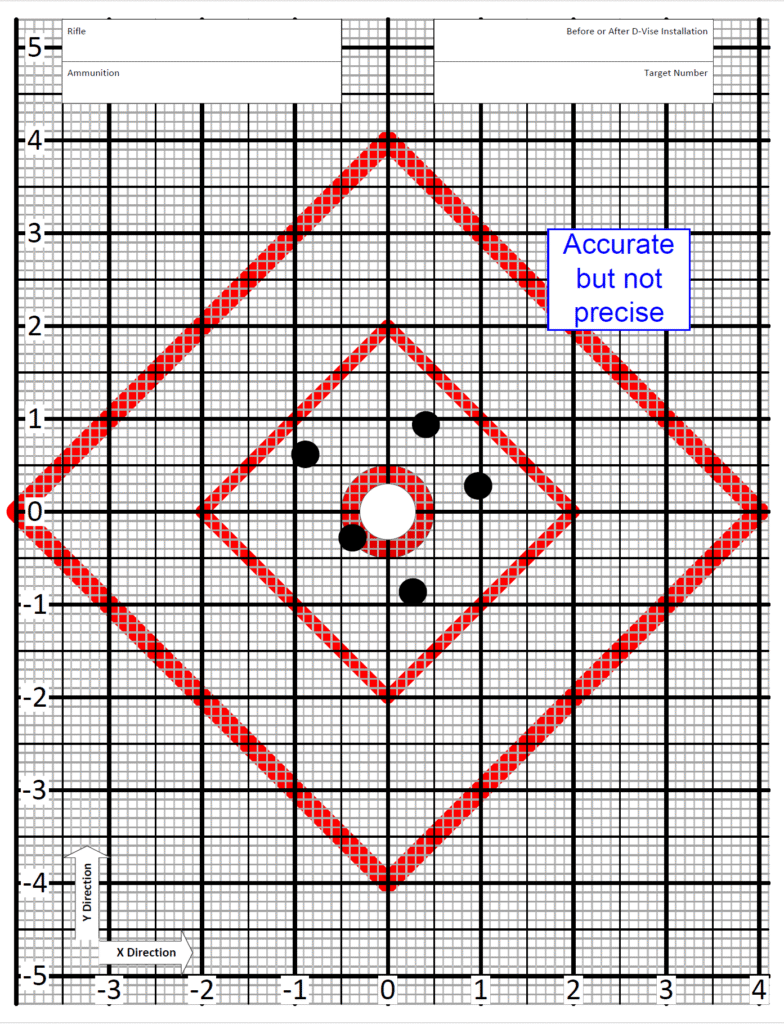 accurate but not precise