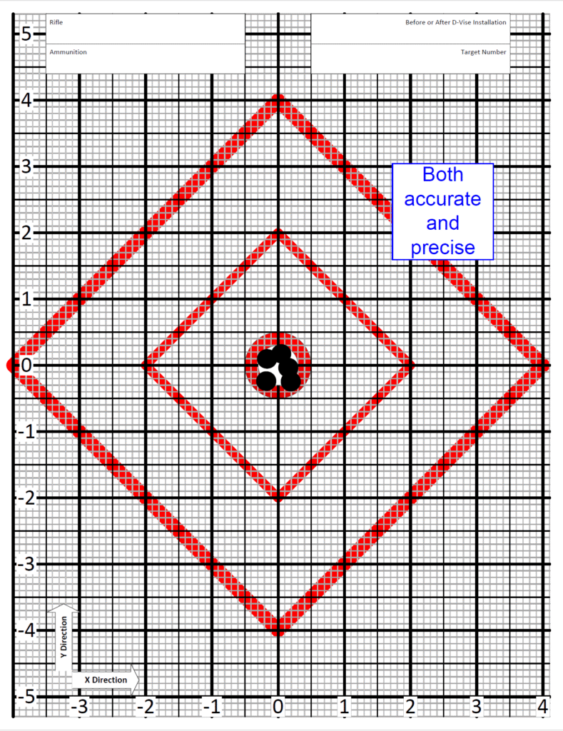 both accurate and precise