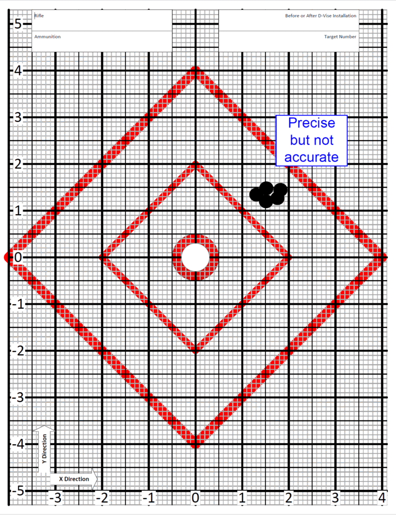 precise but not accurate